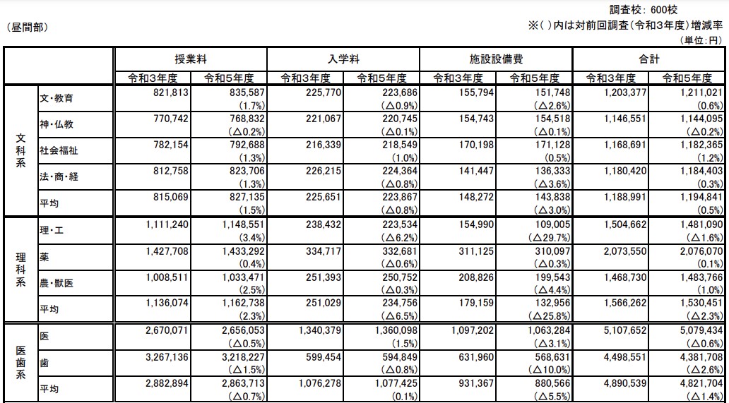 私立大学の入学金と授業料等の一般的な金額と相場