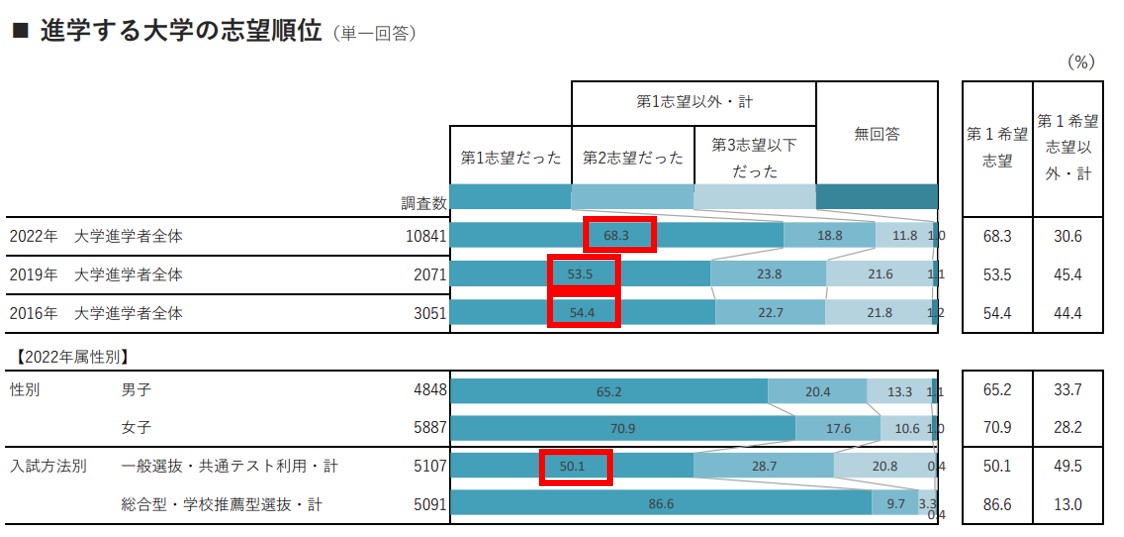 リクルート進学総研_第一志望合格率