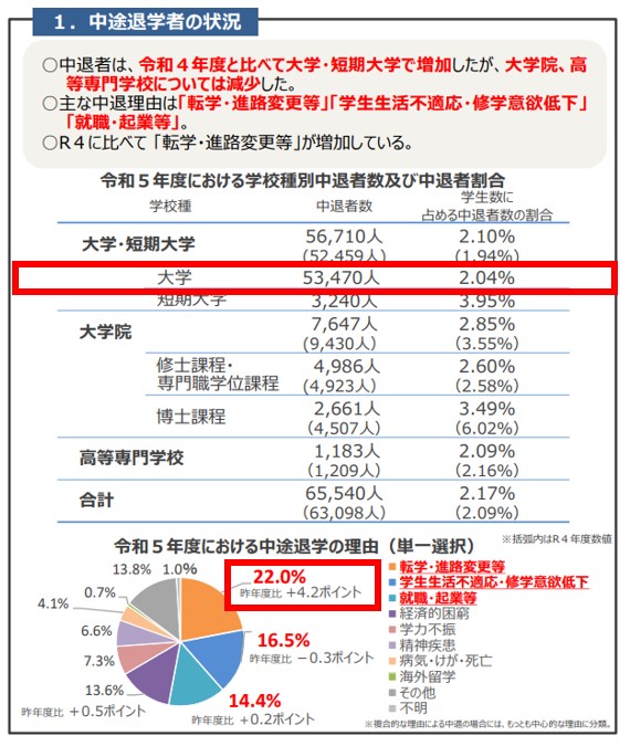 令和5年_中途退学者の数
