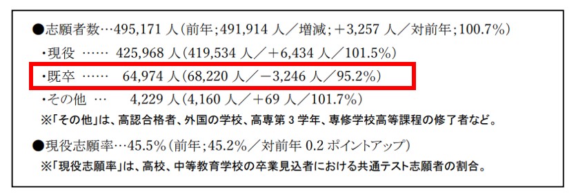 令和6年_大学入試センター試験の既卒率