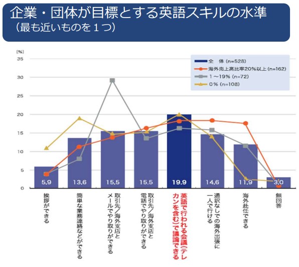 企業・団体が目標とする英語スキルの水準