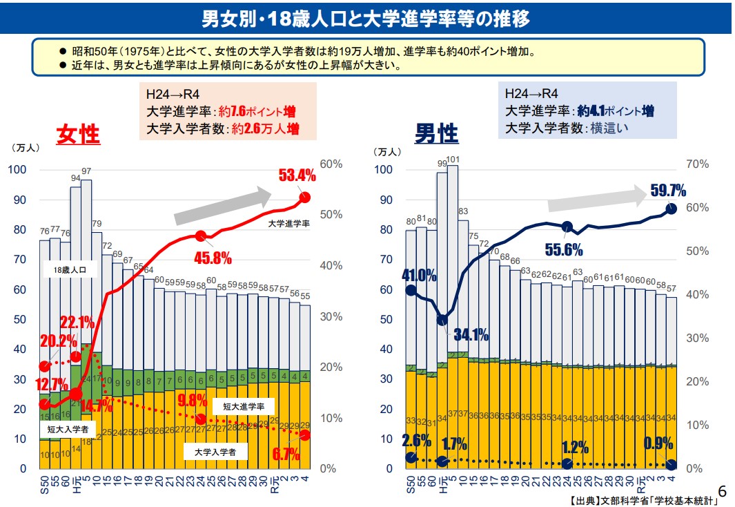 学校基本調査_大学進学率