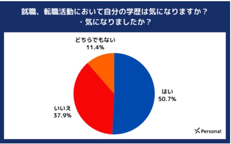 学歴が気になる割合（マイナビウーマン）