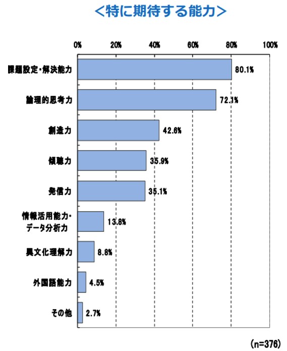 採用と大学改革への期待に関するアンケート結果（一般社団法人 日本経済団体連合会）