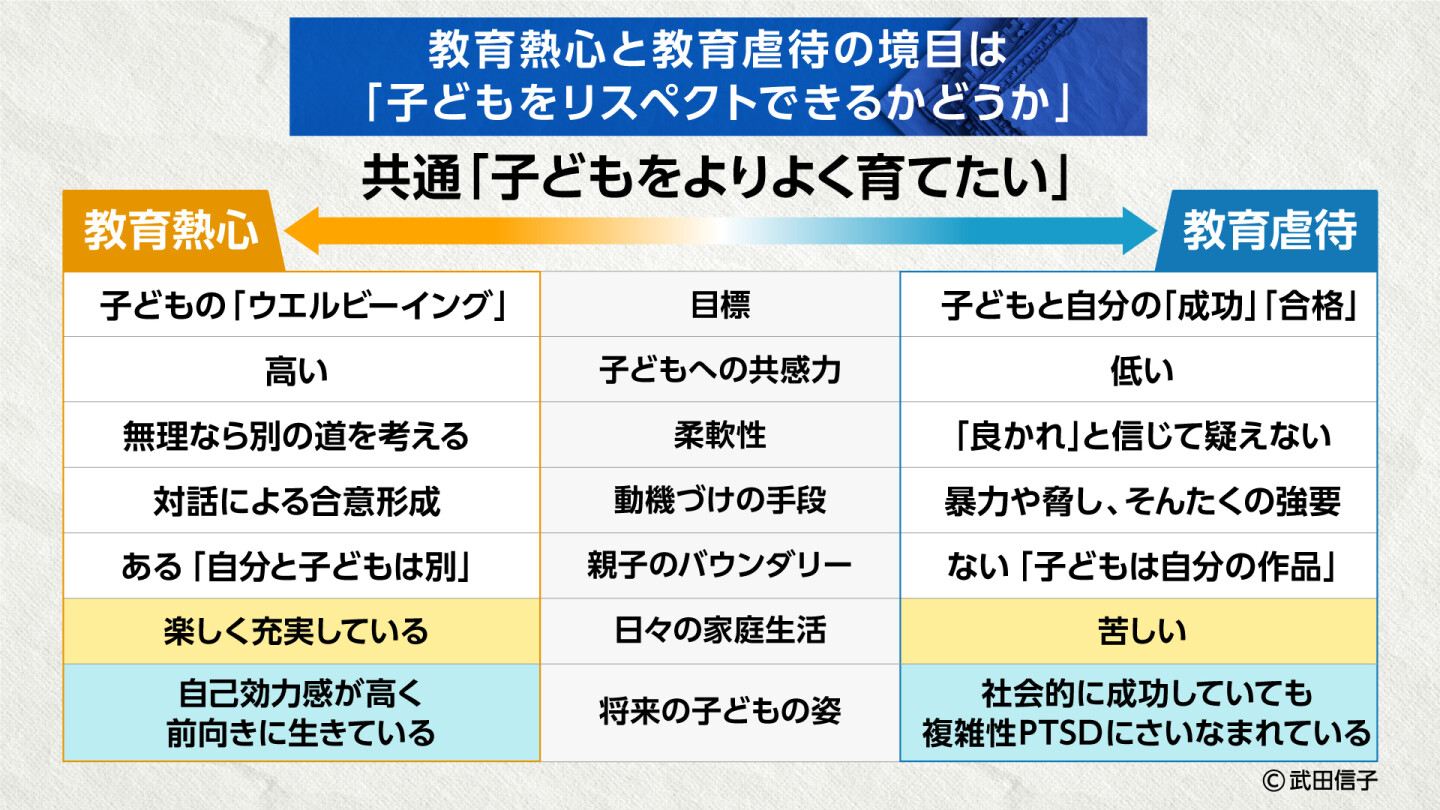 教育熱心と教育虐待