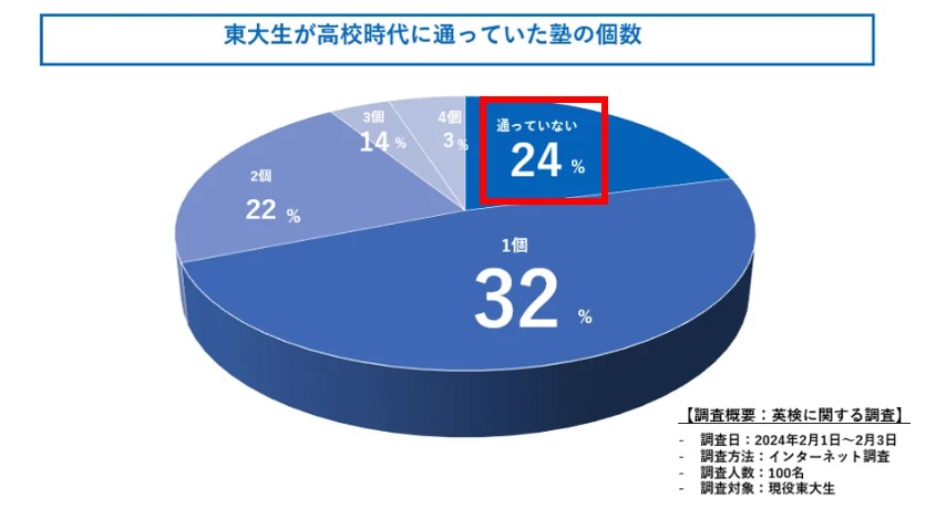 東大生の通塾率