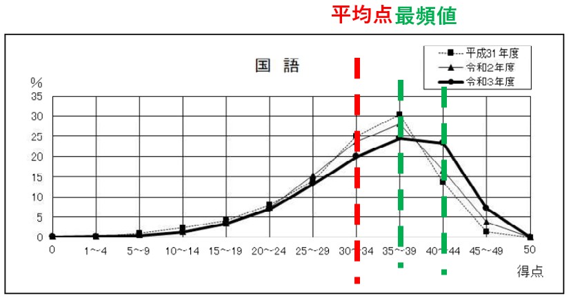 奈良県公立高校_国語グラフ（平均と最頻値）