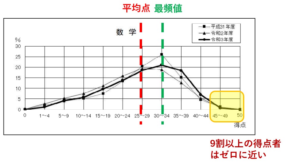 奈良県公立高校の学力検査_数学の平均点と最頻値