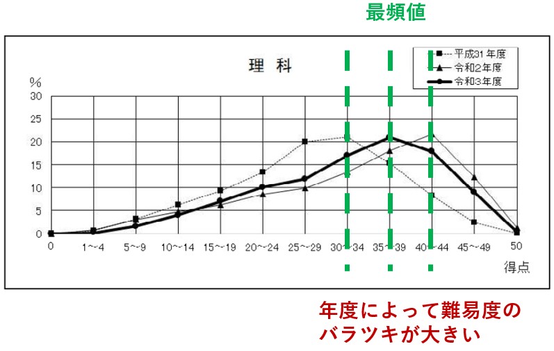 奈良県公立高校_理科グラフ（最頻値）