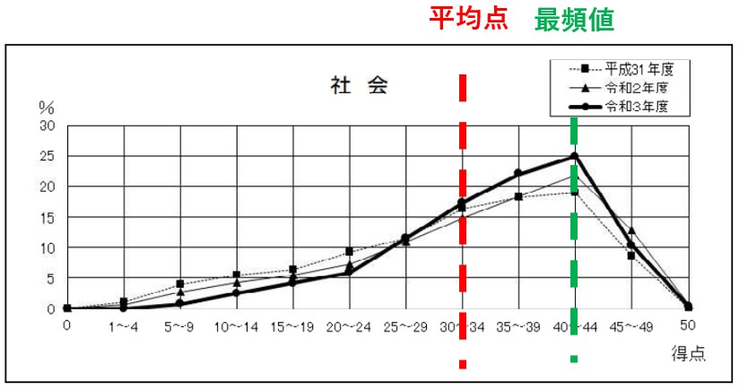 奈良県公立高校_社会グラフ（平均と最頻値）