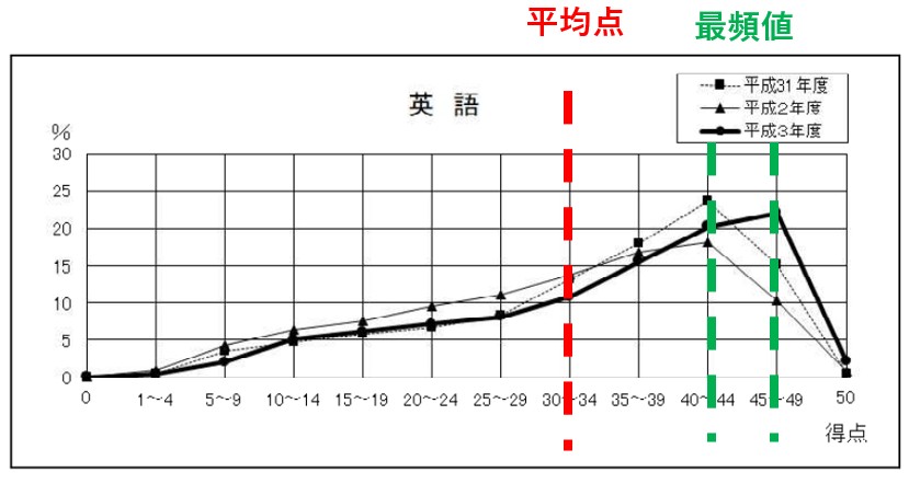 奈良県公立高校_英語グラフ（平均と最頻値）