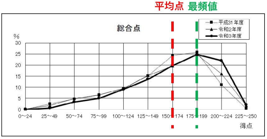 奈良県公立高校の総合点グラフ（平均点と最頻値）