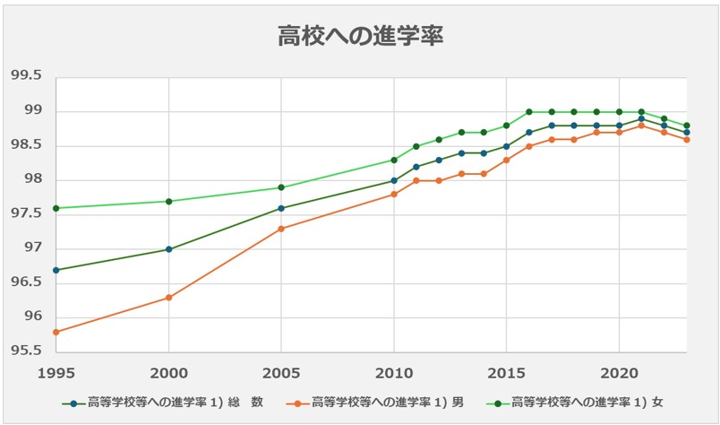 高校への進学率