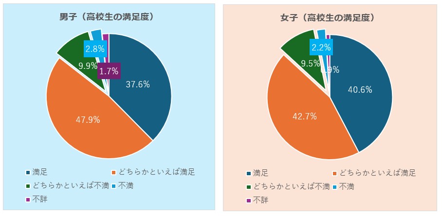 学校を選択した理由と高校生活の満足度