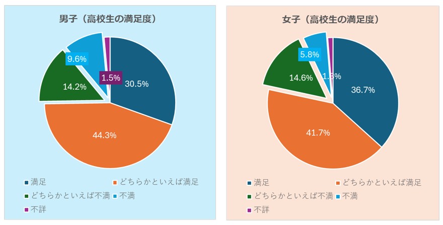 高校生活の満足度_入学が遅れたから