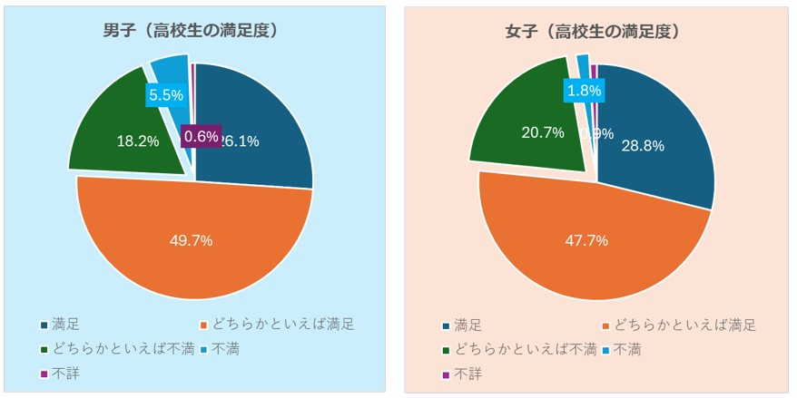 高校生活の満足度_卒業してからの進学に有利だから