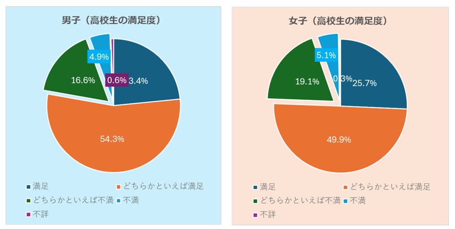 高校生活の満足度_友人の多くが選択したから