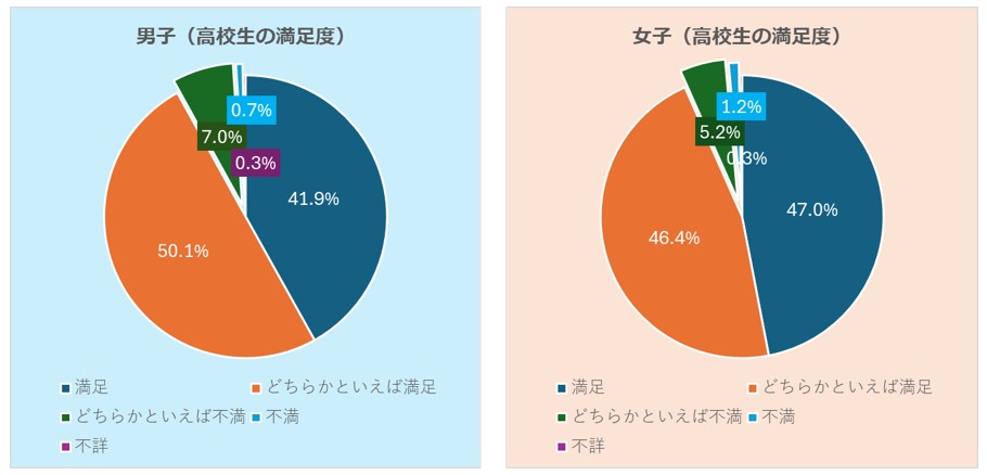 高校生活の満足度_将来就きたい仕事に向いているから