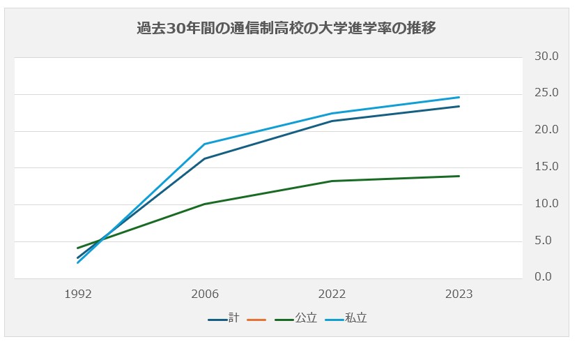 過去30年間の通信制高校の大学進学率の推移