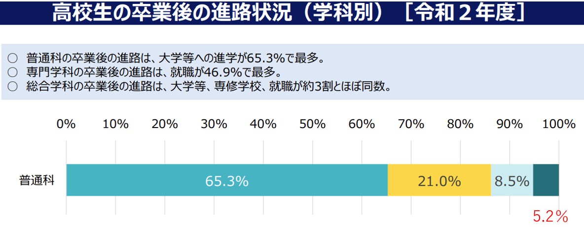 高等学校を取り巻く現状_高校生の卒業後の進路状況_r2
