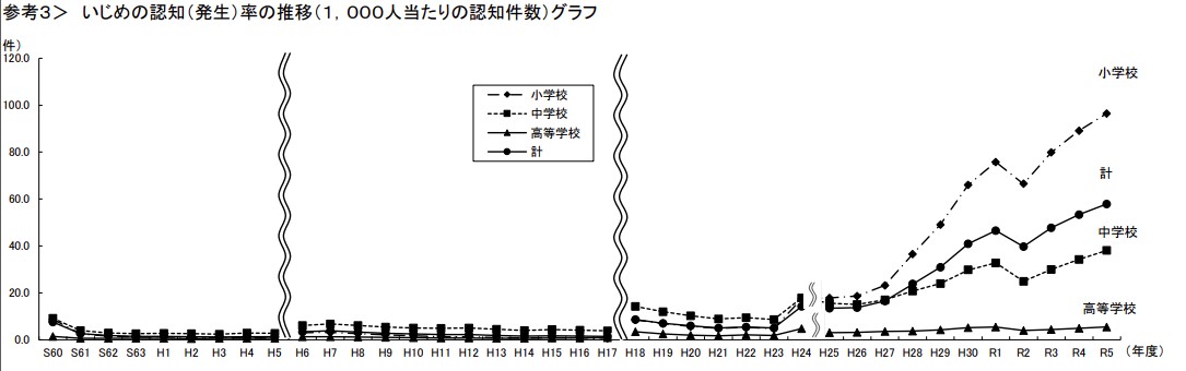 いじめの認知（発生）率の推移（１，０００人当たりの認知件数）グラフ