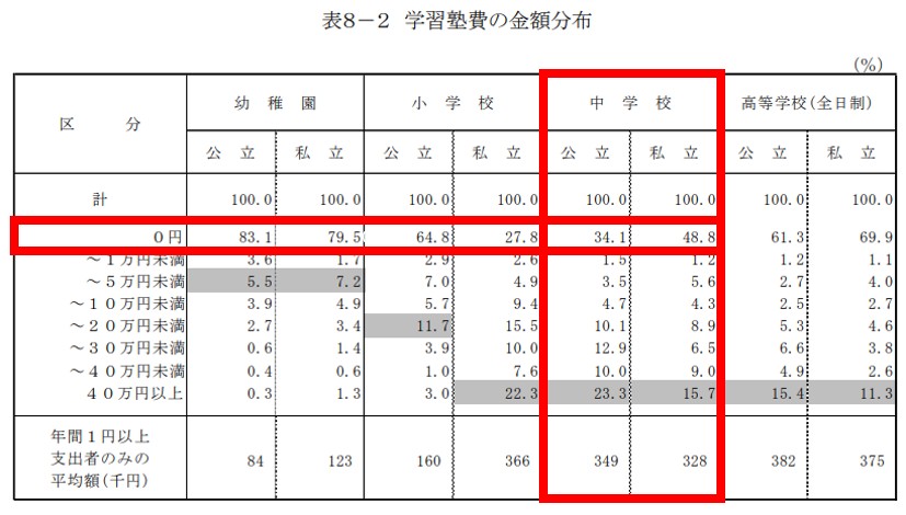 学習塾費の金額分布（令和5年度：子供の学習費調査 文部科学省）