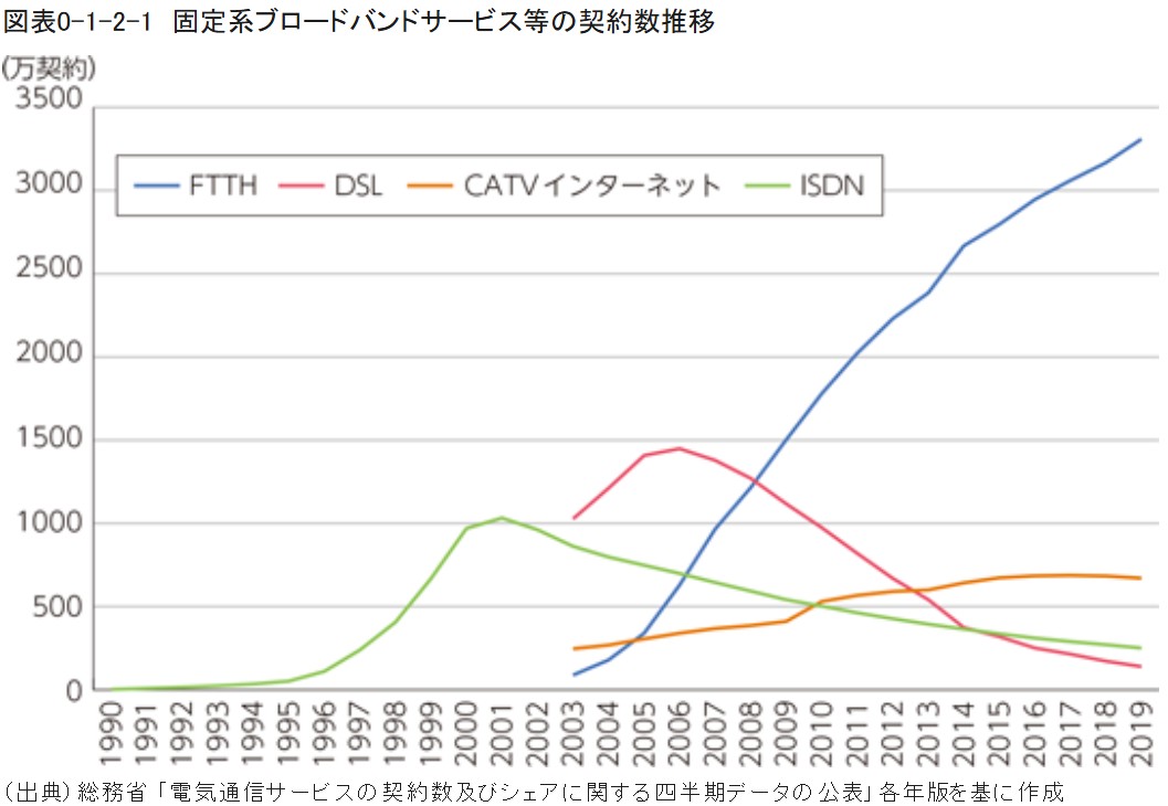 日本国内の固定回線の契約数の推移