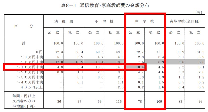 通信教育・家庭教師費の金額分布（令和5年度：子供の学習費調査 文部科学省）