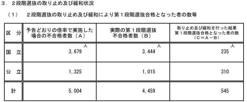 ２段階選抜の取り止め及び緩和により第１段階選抜合格となった者の数等